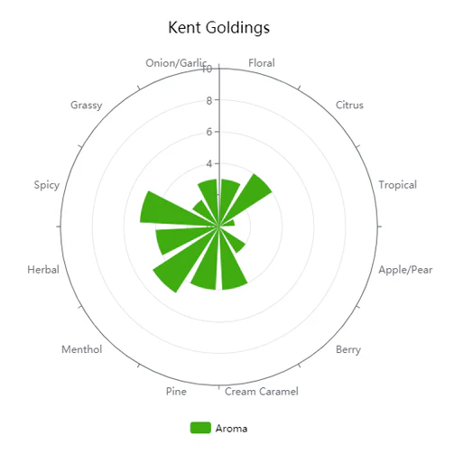 British Kent Goldings | Pellet Hops - Image 4