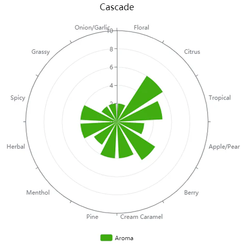 Cascade | Whole Cone Hops - Image 2