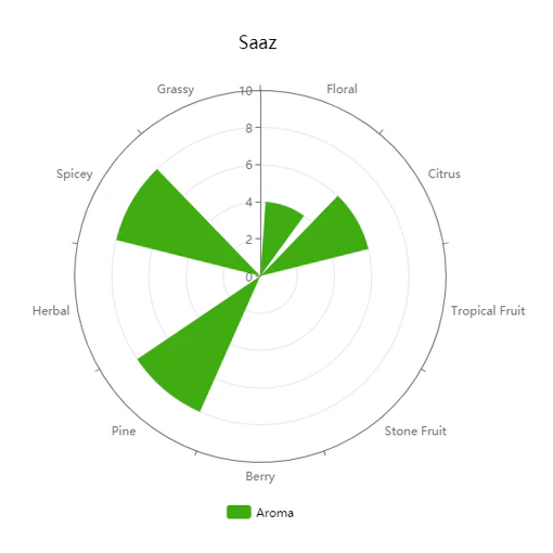 Czech Saaz | Pellet Hops - Image 4