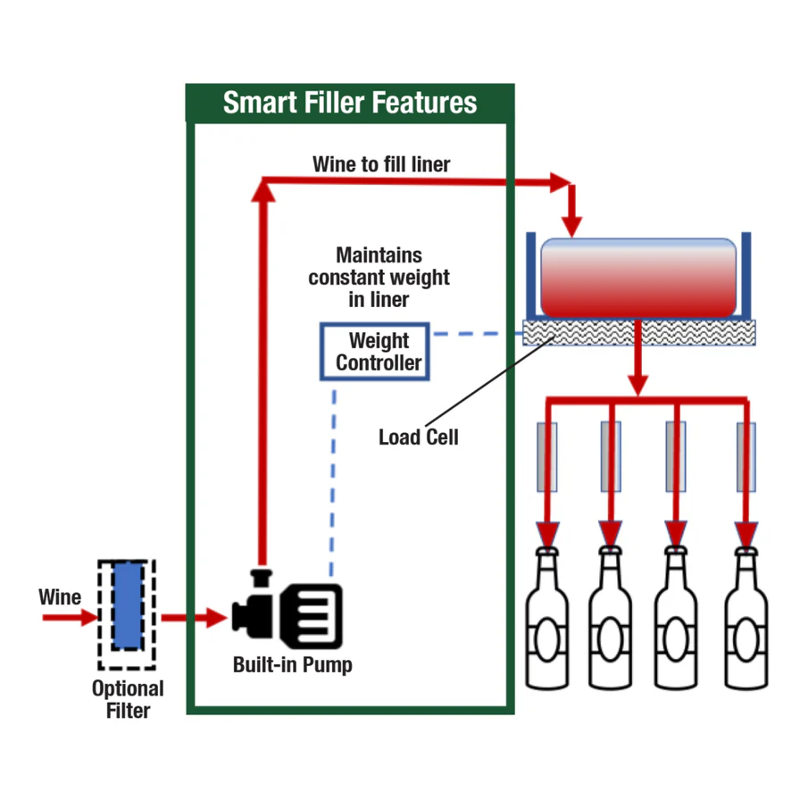 GOfermentor | GOfill Gravity Filler - Image 2