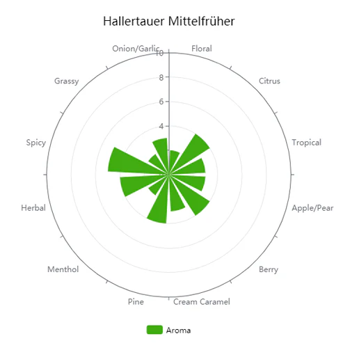 Hallertau Mittelfruh | Pellet Hops - Image 4
