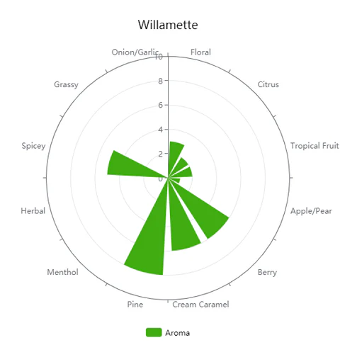 Willamette | Pellet Hops - Image 4